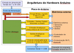hardware arduino