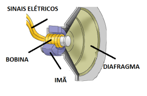 ¿Cómo funcionan los altavoces?