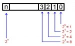 Conversión binaria, decimal y hexadecimal.