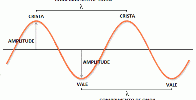 ¿Qué es la frecuencia y cómo funciona? ¿Qué es la frecuencia y cómo funciona?
